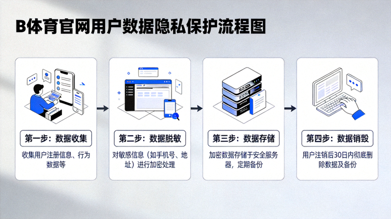 B体育官网用户数据隐私保护流程图 - 展示数据收集、脱敏、存储与销毁的全生命周期管理