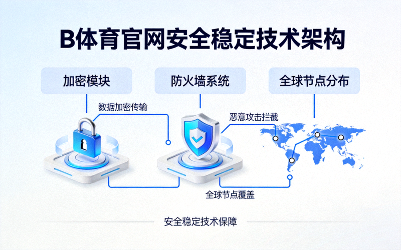 B体育官网安全稳定技术架构示意图 - 展示加密、防火墙与全球节点