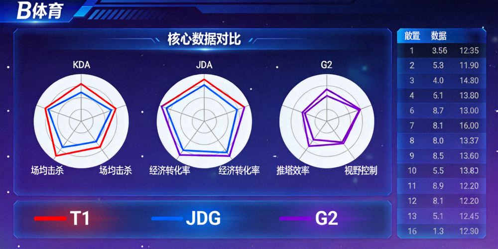 B体育平台数据分析界面展示T1、JDG、G2三支战队的核心数据对比雷达图