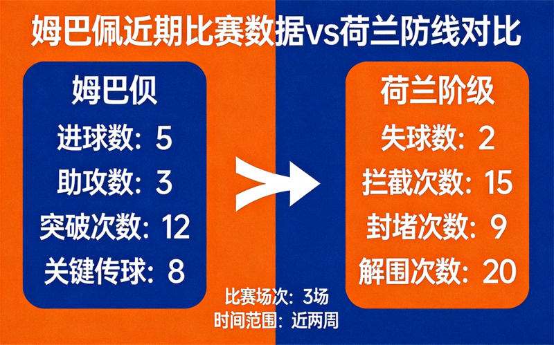 法国队姆巴佩近期比赛数据统计与荷兰防线对比